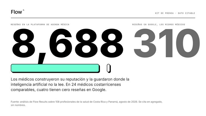 8.688 reseñas en la plataforma de agenda frente a 310 en Google