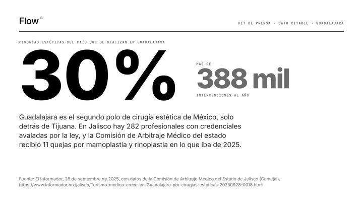 Guadalajara concentra 30% de las cirugías estéticas del país